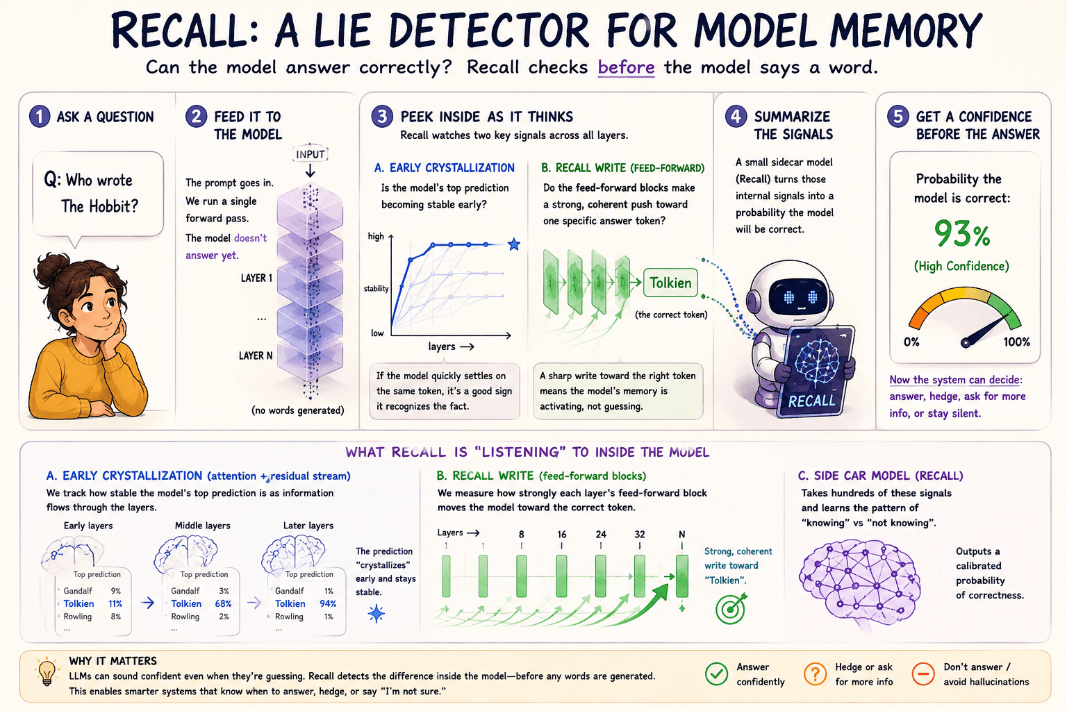 Infographic explaining Recall as a lie detector for model memory that estimates model confidence before an answer.